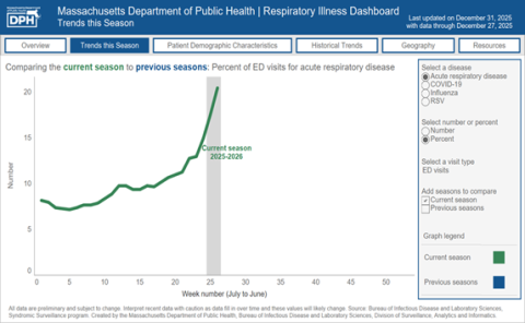 DPH Respiratory Illness Dashboard – ED Visits