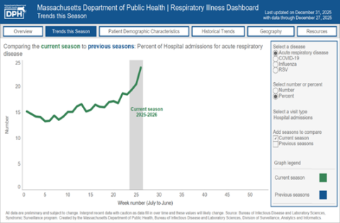 DPH Respiratory Illness Dashboard – Hospital Admissions