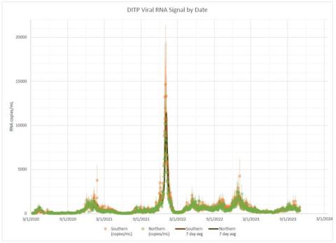 MWRA COVID-19 Wastewater Tracking