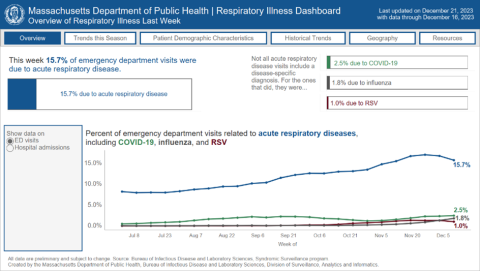 respiratory illness dashboard december 2023